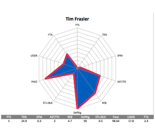 Illustration for article titled How All The Point Guards Traded At The Deadline Compare To Each Other